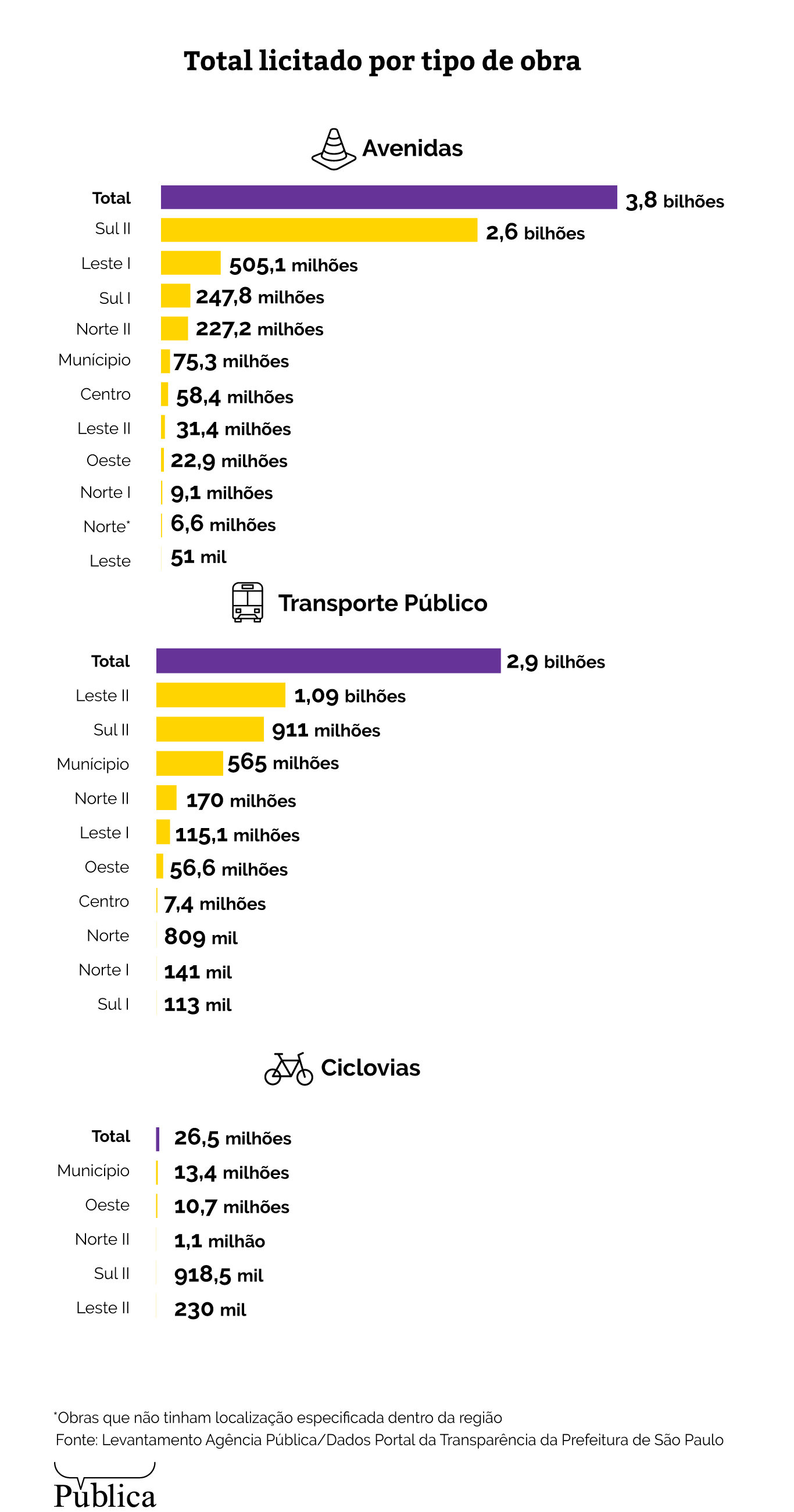 infografico 2 dez grupos de empreiteiras levaram 63 das licitacoes para mobilidade em sao paulo na decada