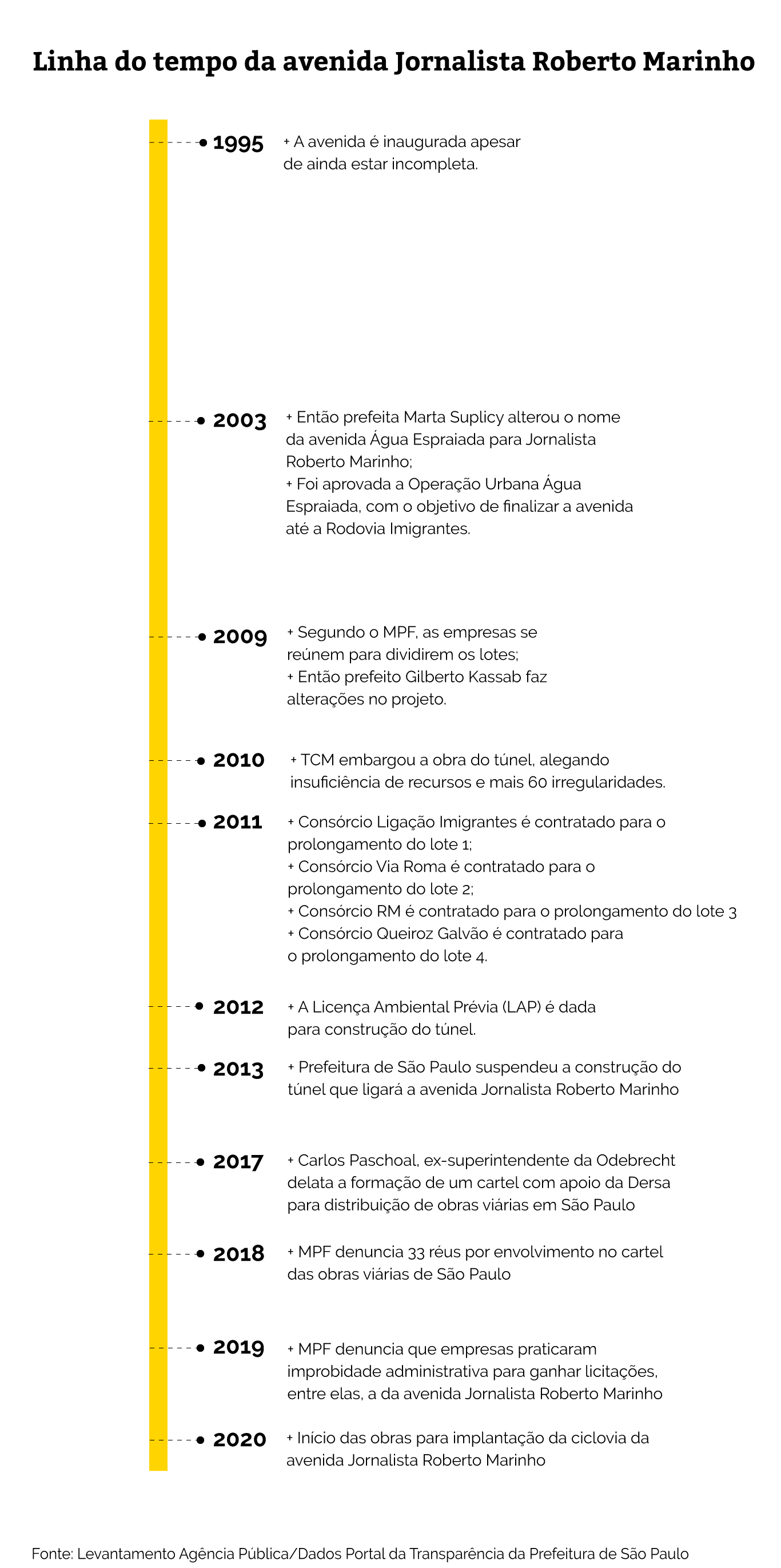 linha do tempo 1 dez grupos de empreiteiras levaram 63 das licitacoes para mobilidade em sao paulo na decada