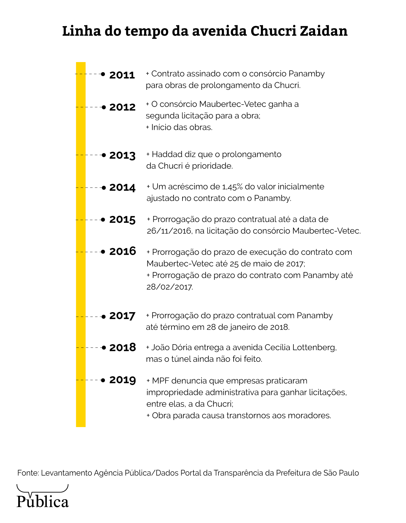 linha do tempo 2 dez grupos de empreiteiras levaram 63 das licitacoes para mobilidade em sao paulo na decada