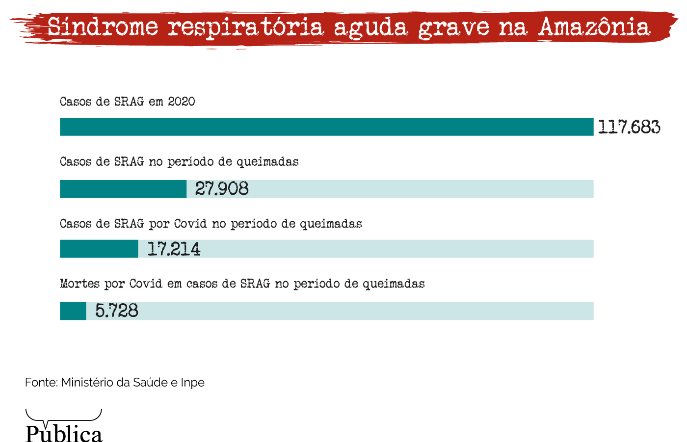 com coronavirus periodo de queimadas na amazonia tem quase 28 mil hospitalizacoes por problemas respiratorios infografico5