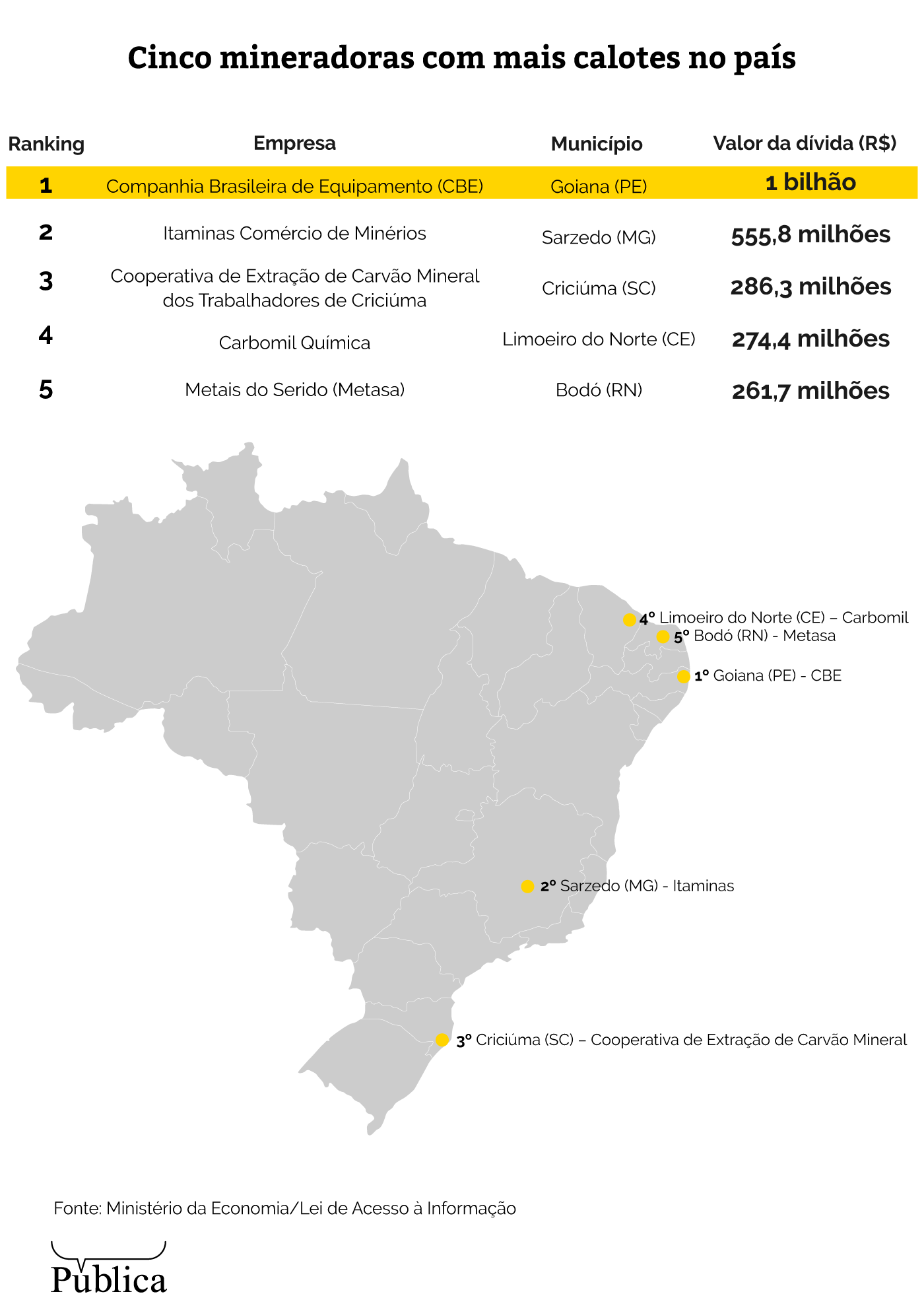 Conheça as mineradoras mais caloteiras do Brasil 15 conheca as mineradoras mais caloteiras do brasil info1