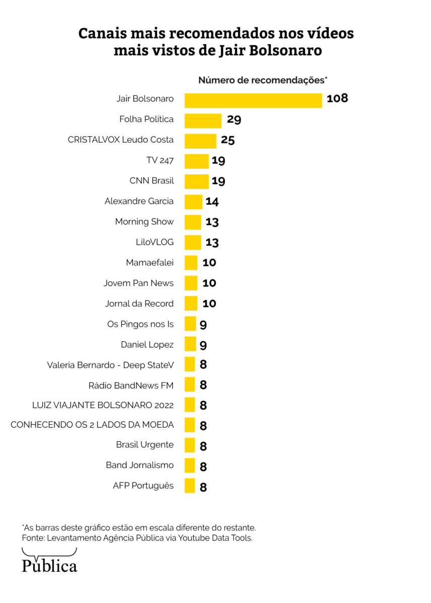 YouTube de Bolsonaro leva a canais investigados no STF por desinformação e atos antidemocráticos 8 youtube de bolsonaro leva a canais investigados no stf por desinformacao e atos antidemocraticos infografico1 857x1200 1
