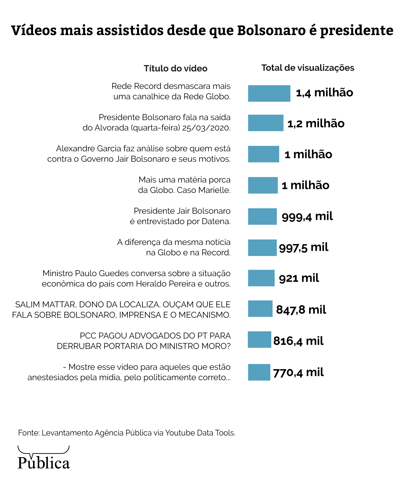 YouTube de Bolsonaro leva a canais investigados no STF por desinformação e atos antidemocráticos 12 youtube de bolsonaro leva a canais investigados no stf por desinformacao e atos antidemocraticos infografico2