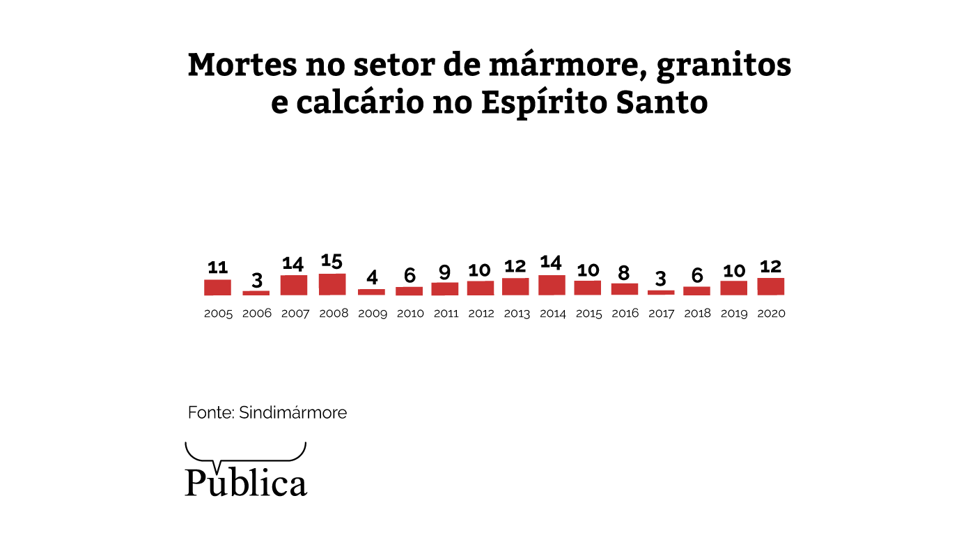 polido com sangue como o marmore e o granito produzidos no espirito santo vao para o exterior a custa de vidas de trabalhadores infografico1