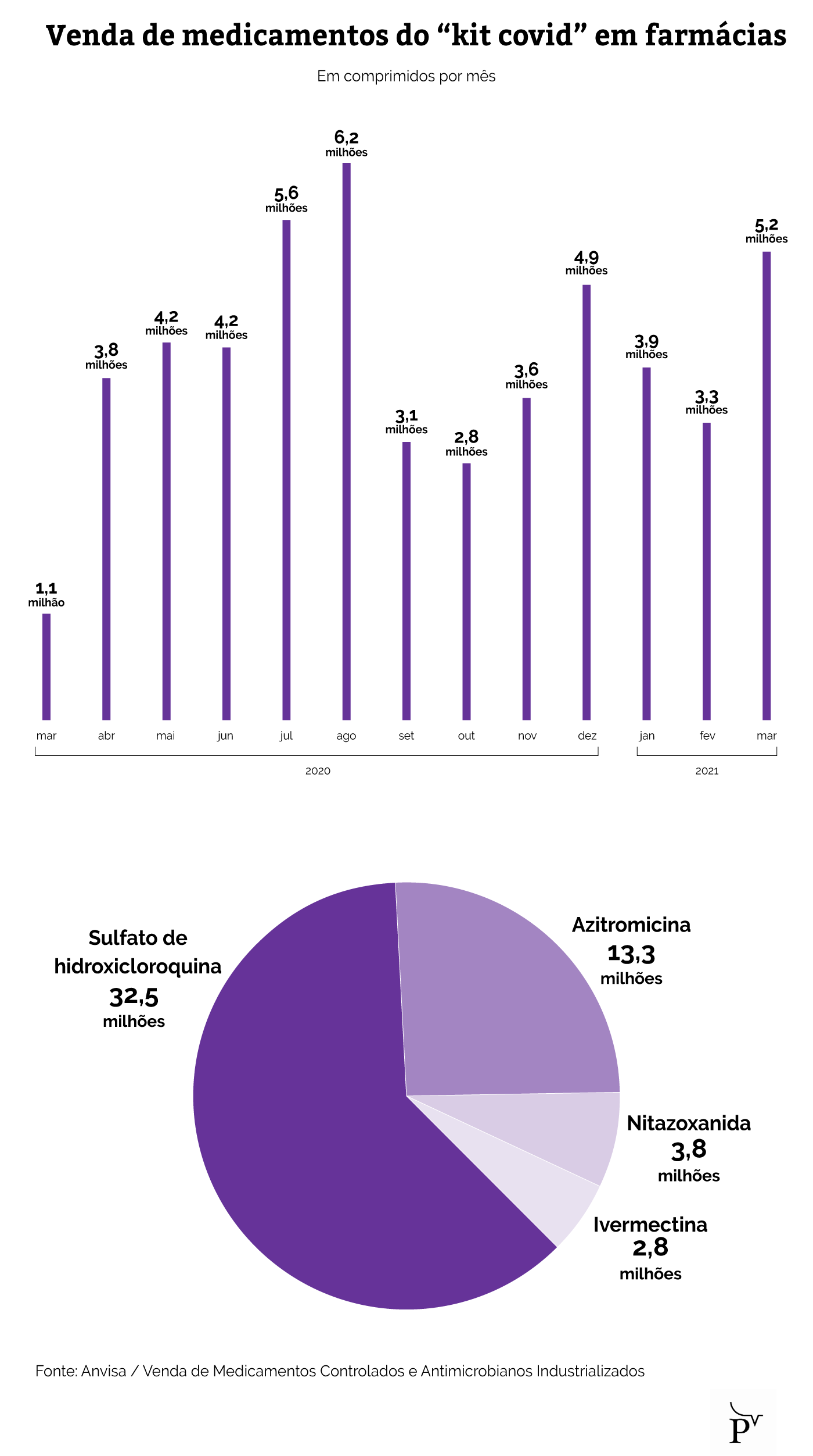 infografico 1 farmacias venderam mais de 52 milhoes de comprimidos do kit covid em um ano de pandemia