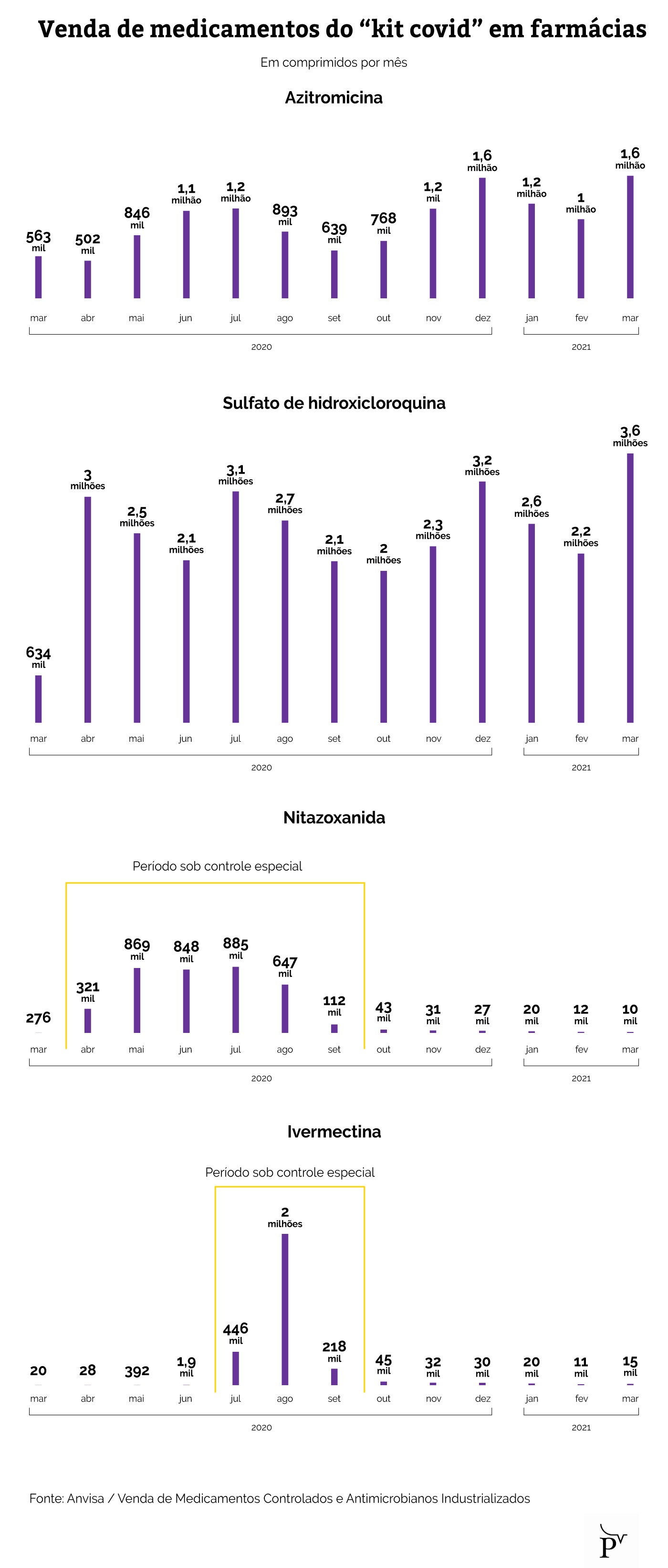 infografico 2 farmacias venderam mais de 52 milhoes de comprimidos do kit covid em um ano de pandemia