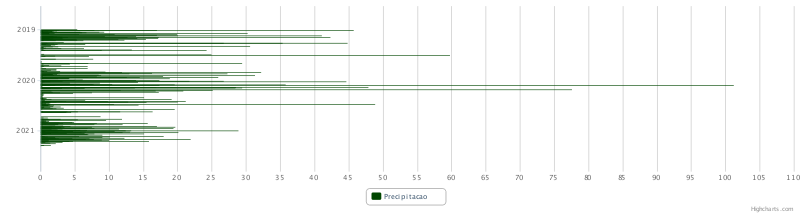 bhs itu 2019 2021 precipitacao