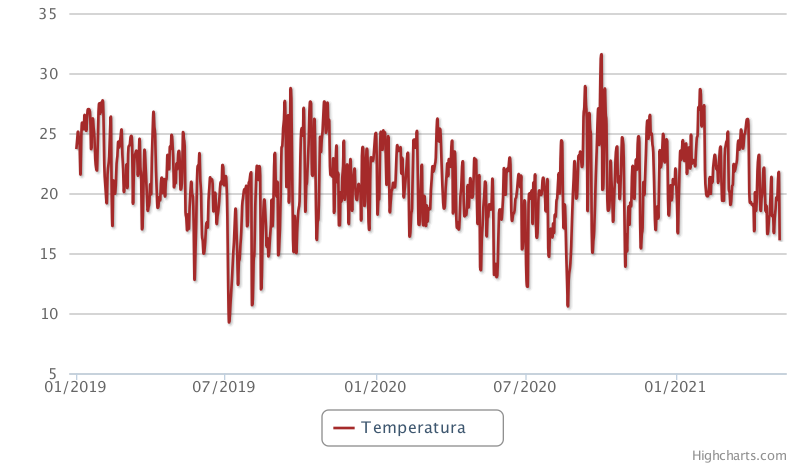 bhs itu 2019 2021 temperatura