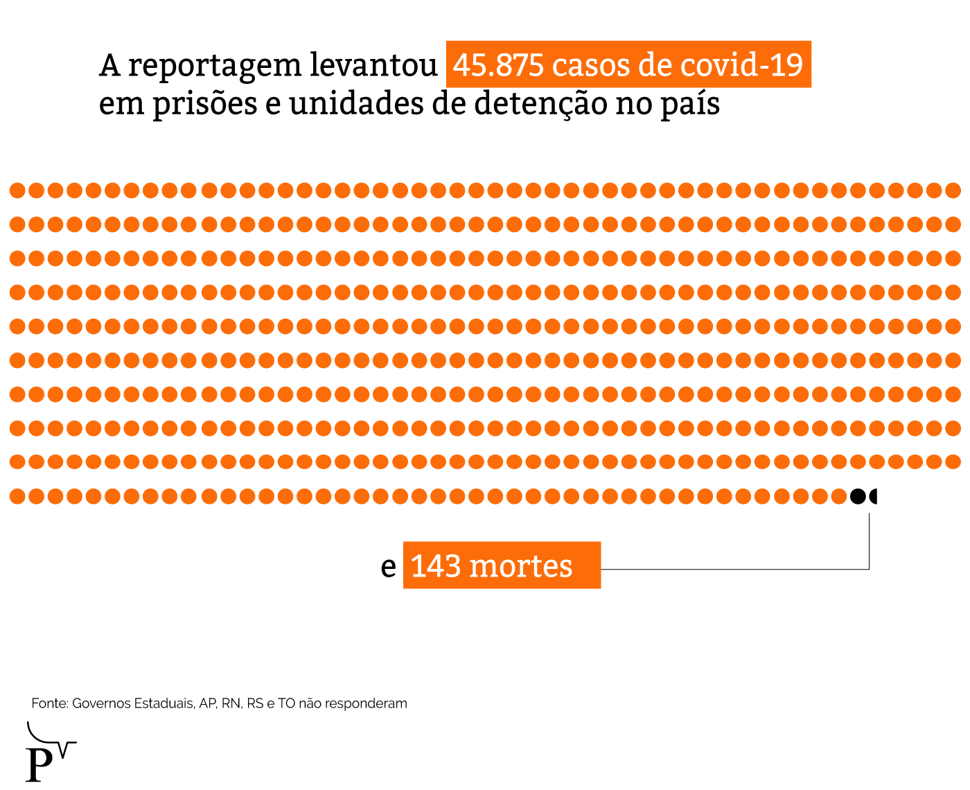 Covid-19 atingiu mais de 80% das prisões em 14 estados 26 info 1
