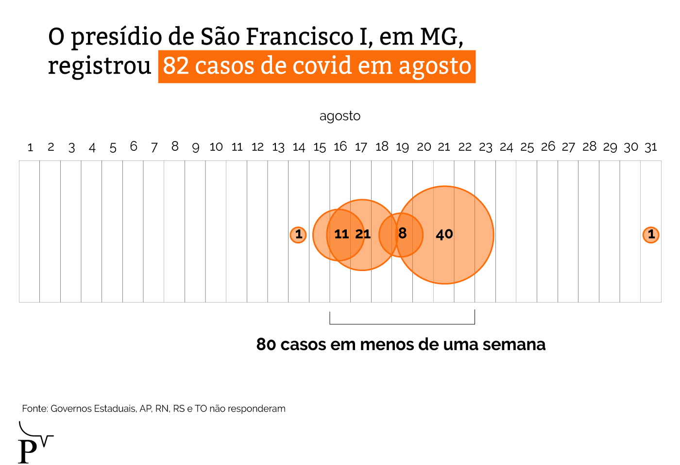 Covid-19 atingiu mais de 80% das prisões em 14 estados 29 info 4