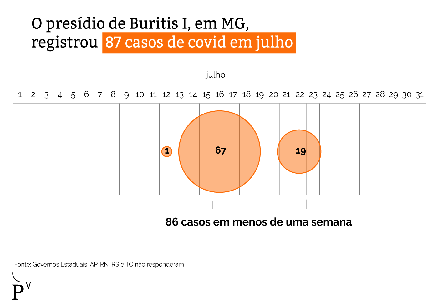 Covid-19 atingiu mais de 80% das prisões em 14 estados 30 info 5