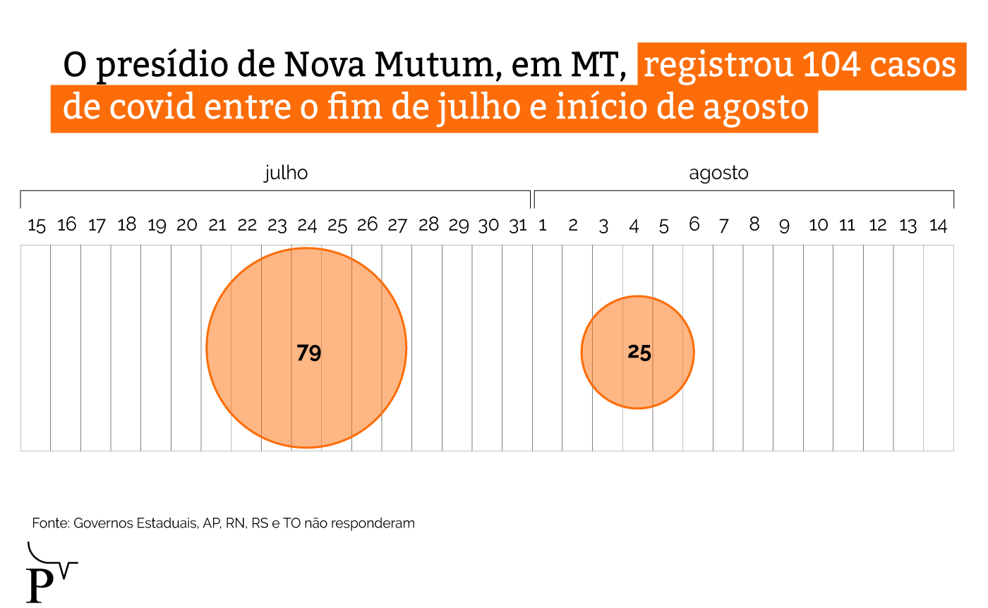 Covid-19 atingiu mais de 80% das prisões em 14 estados 32 info 6