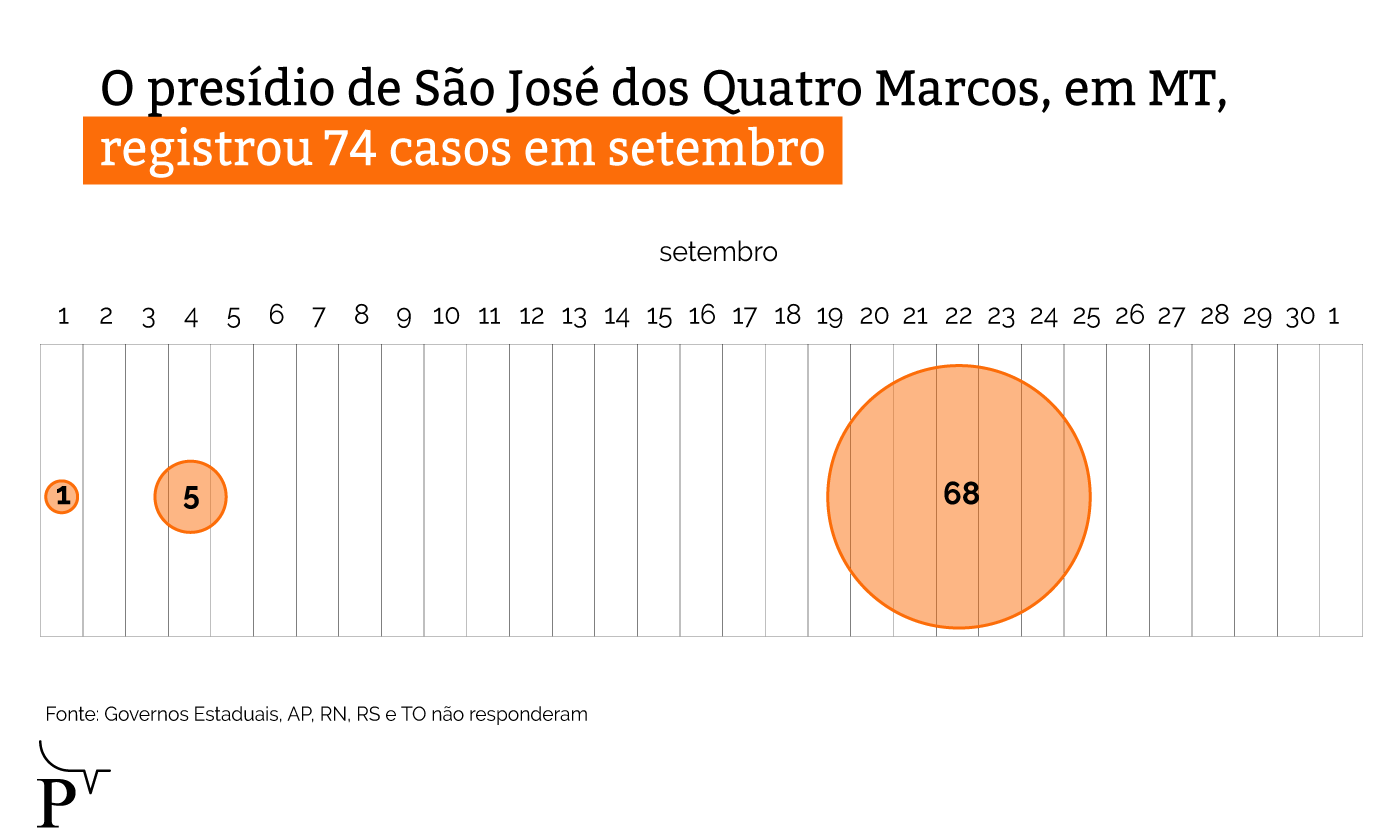 Covid-19 atingiu mais de 80% das prisões em 14 estados 31 info 7