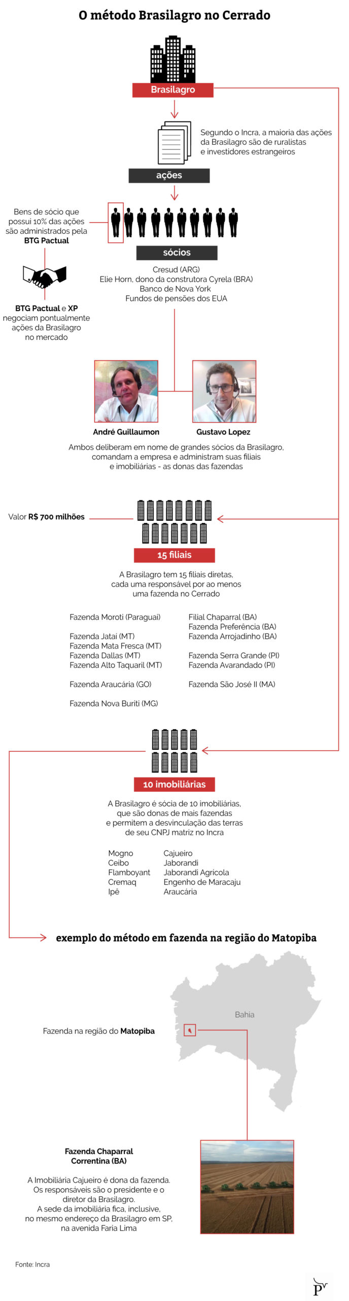 BTG e XP estão a serviço de estrangeiros suspeitos de compra ilegal de terras 45 infografico btg e xp estao a servico de estrangeiros suspeitos de compra ilegal de terras scaled 1