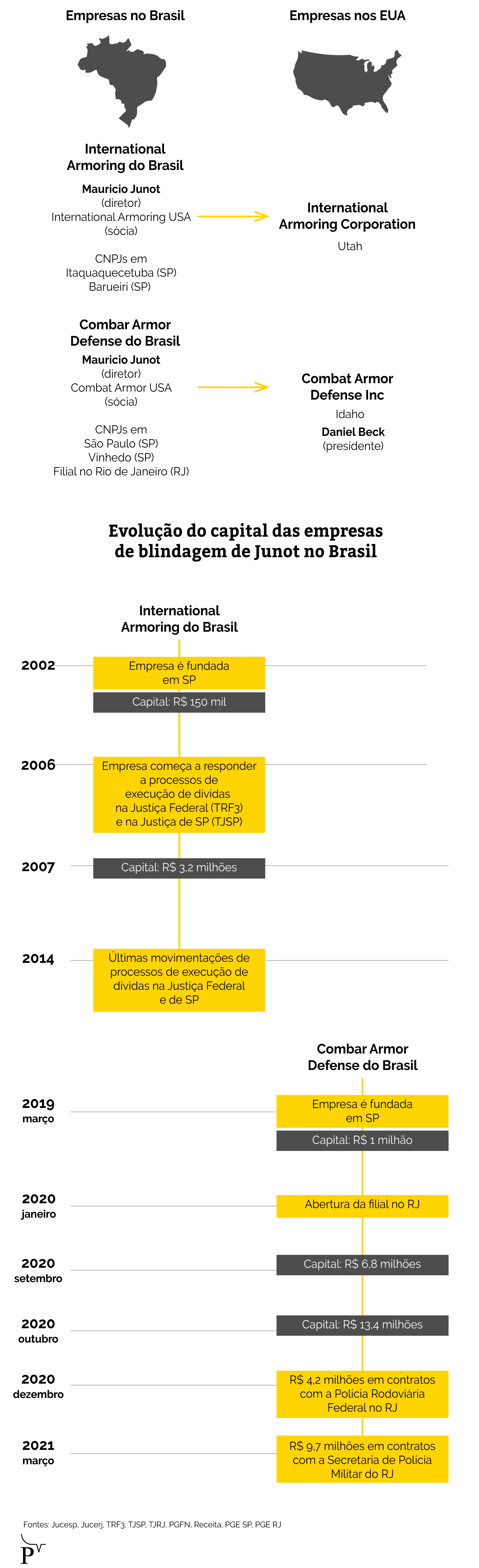 Empresa brasileira de blindagem ligada a militante de Trump multiplica capital em 13 vezes e acumula dívidas 12 infografico empresas de blindagem