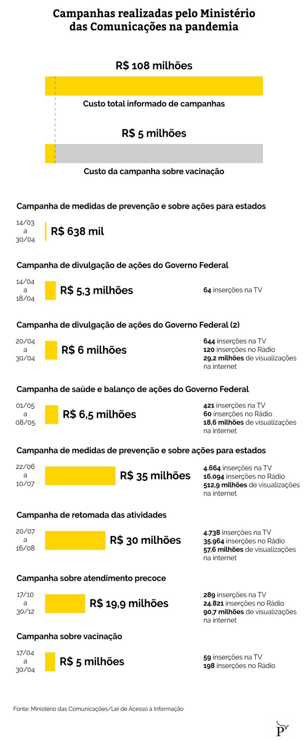 infografico campanhas da secom na pandemia 1 scaled 1