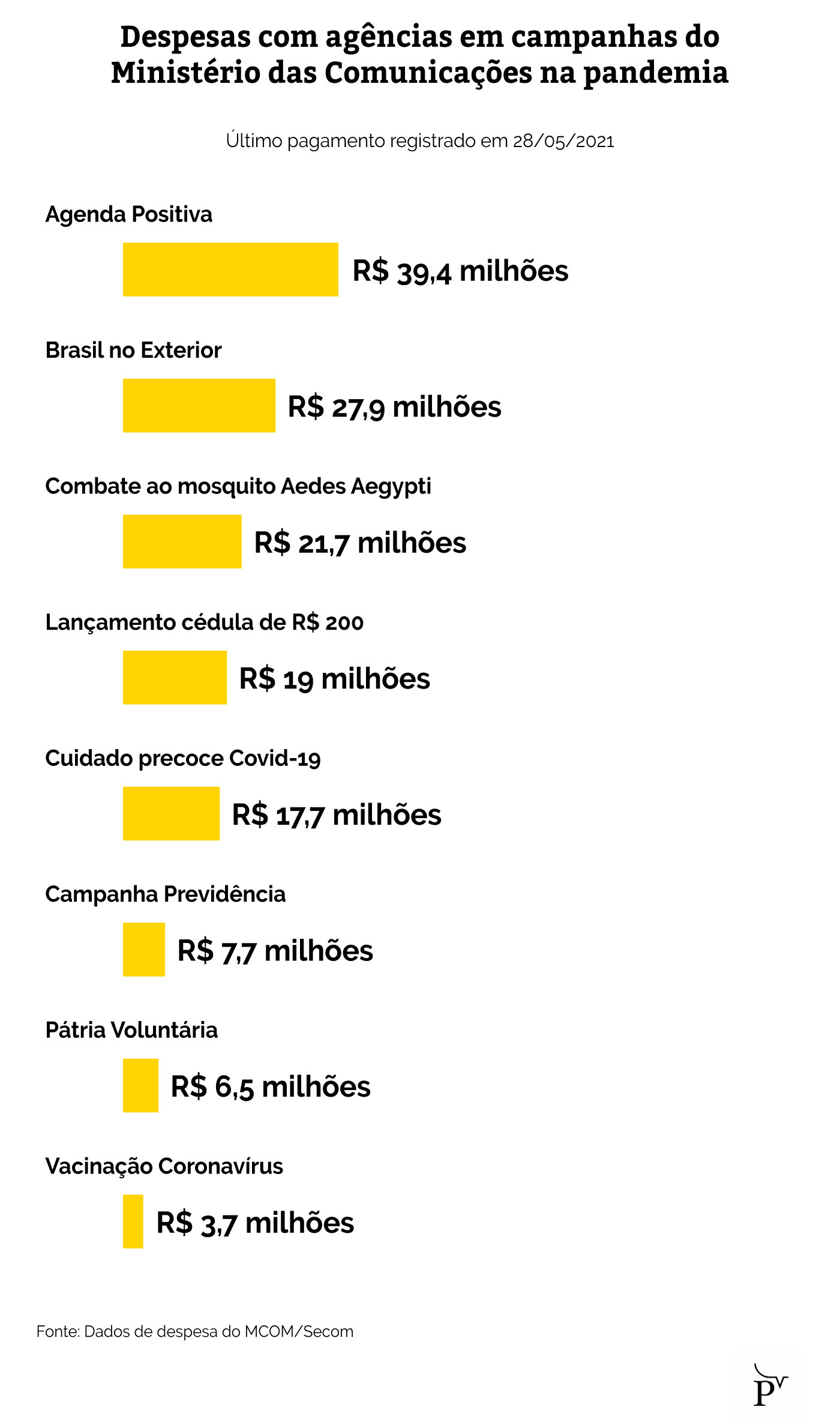 infografico campanhas da secom na pandemia 2