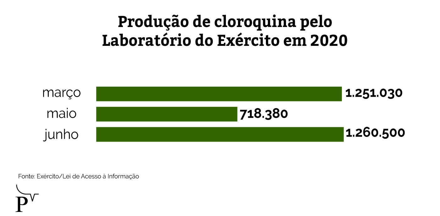 infografico producao de cloroquina