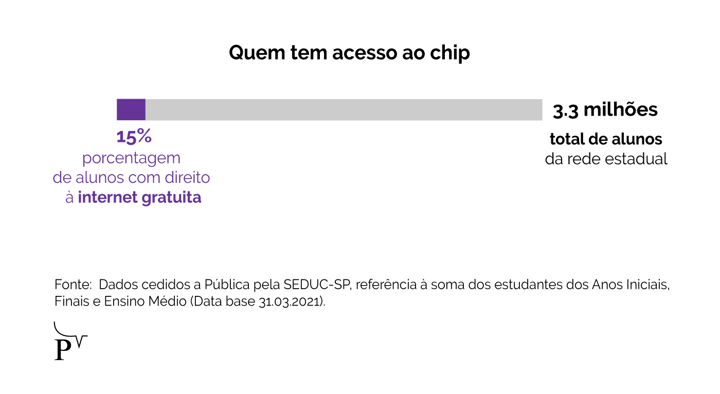 “Instável”: Um ano de ensino remoto nas escolas estaduais de São Paulo 52 instavel um ano de ead nas escolas estaduais de sao paulo infografico2