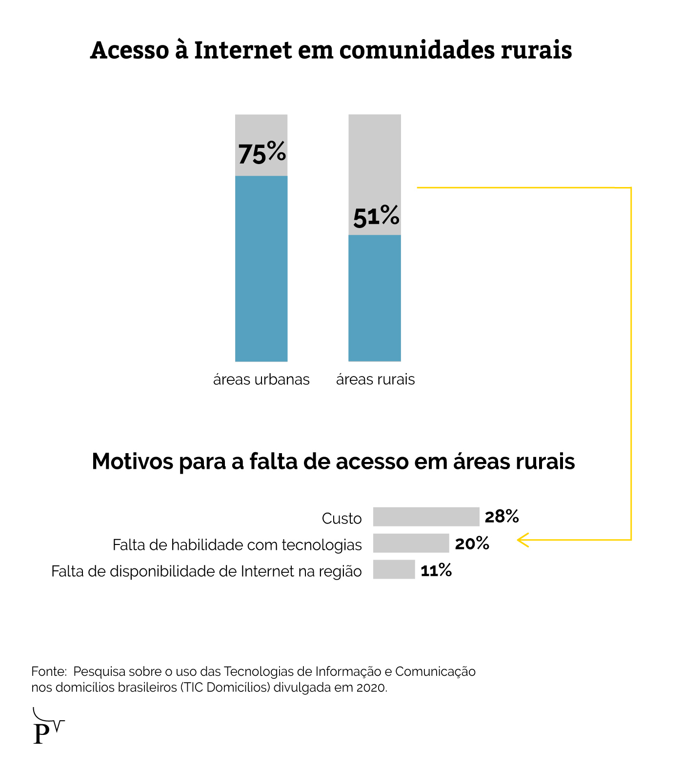 internet via radio wi fi na lanchonete como comunidades rurais se conectam na pandemia infografico1