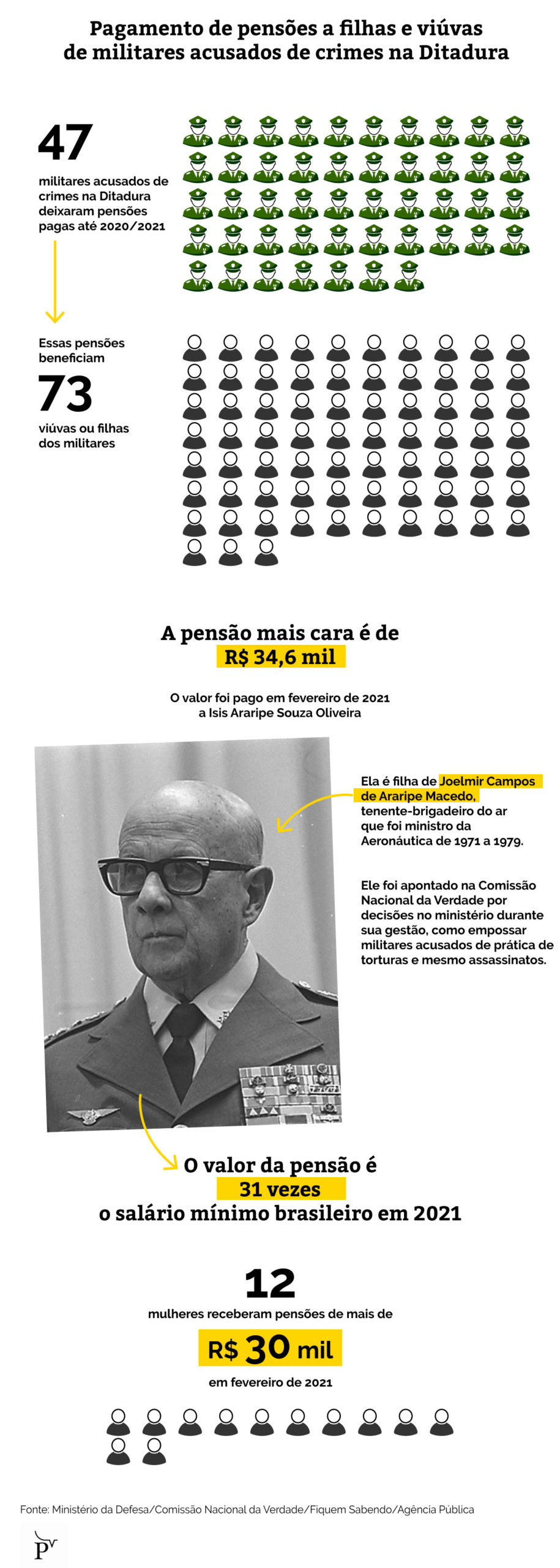 Governo paga R$ 1,2 milhão por mês a herdeiras de militares acusados de crimes na ditadura 42 infografico pensoes da ditadura 1 scaled 1