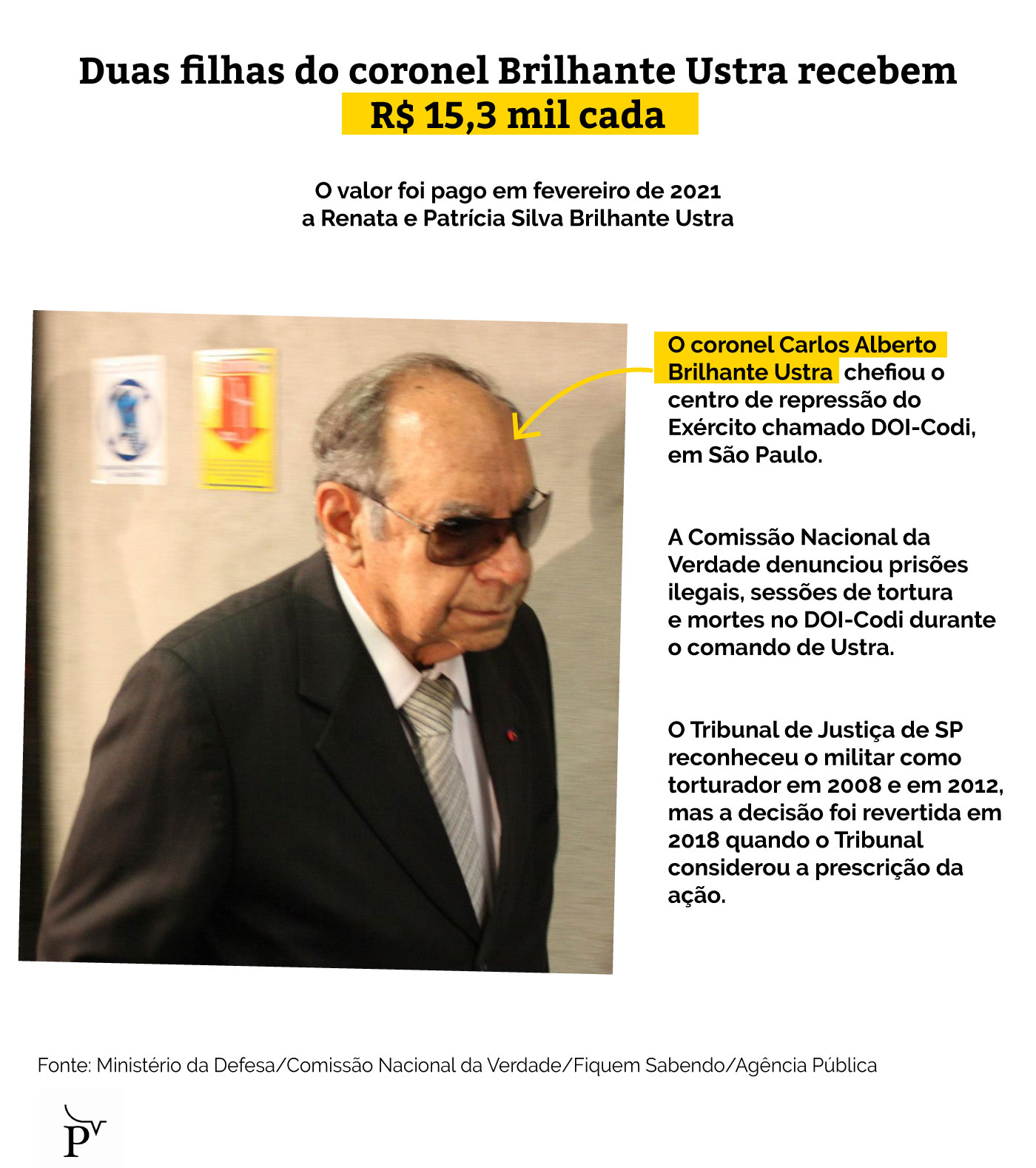 Governo paga R$ 1,2 milhão por mês a herdeiras de militares acusados de crimes na ditadura 44 infografico pensoes da ditadura 2 1