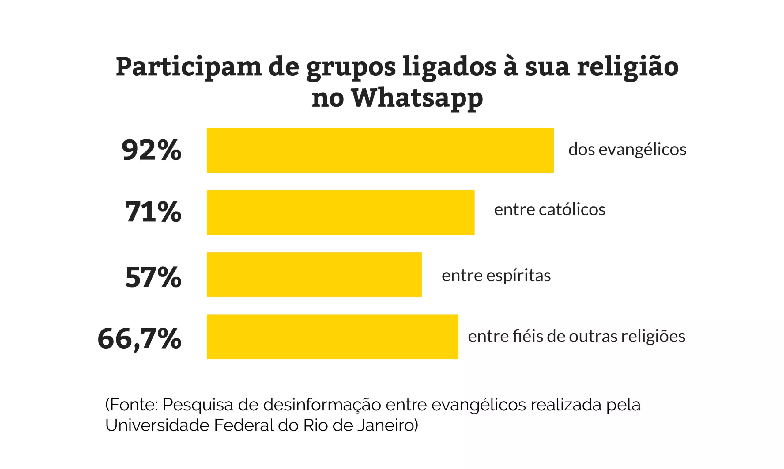 Grupos da igreja no WhatsApp são usados para disseminar desinformação, revela pesquisa 25 grupos da igreja no whatsapp sao usados para disseminar desinformacao revela pesquisa grafico 2 scaled 1