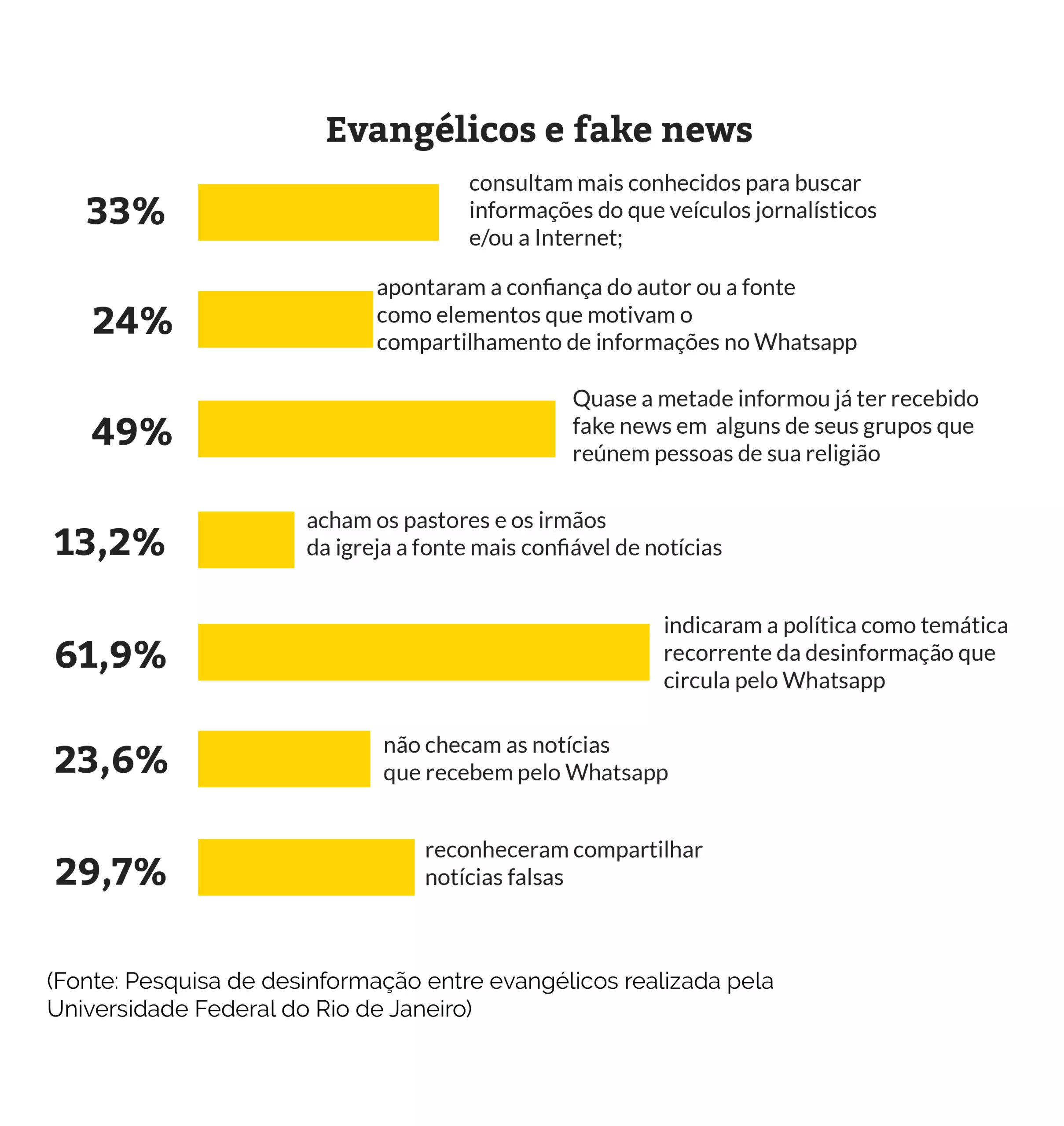 Grupos da igreja no WhatsApp são usados para disseminar desinformação, revela pesquisa 26 grupos da igreja no whatsapp sao usados para disseminar desinformacao revela pesquisa grafico2 scaled 1