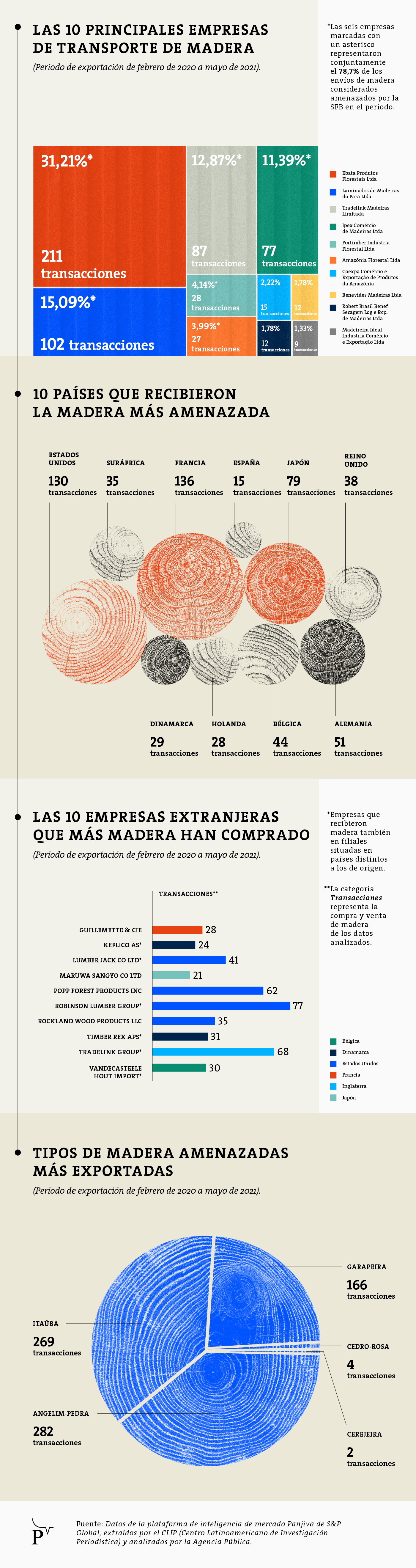 03 infografico madeireiras portal espanhol