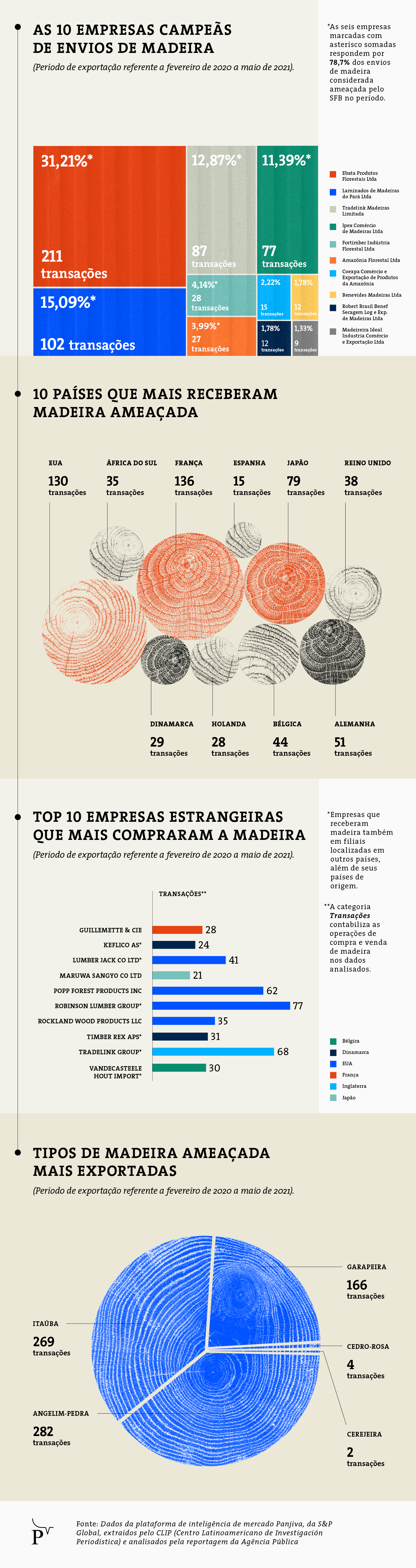 03 infografico madeireiras portal