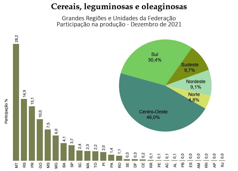 grafico LSPA grandes regioes e ufs