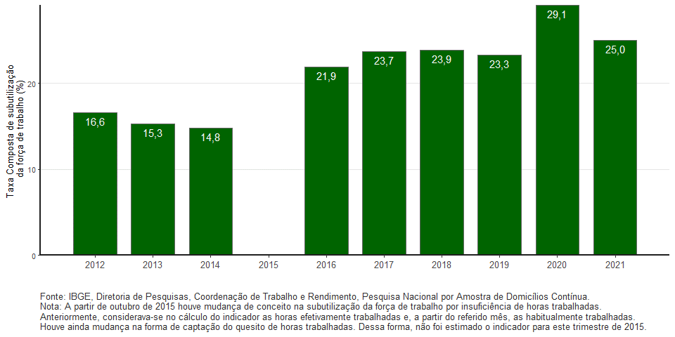 grafico taxa de subutilizacao