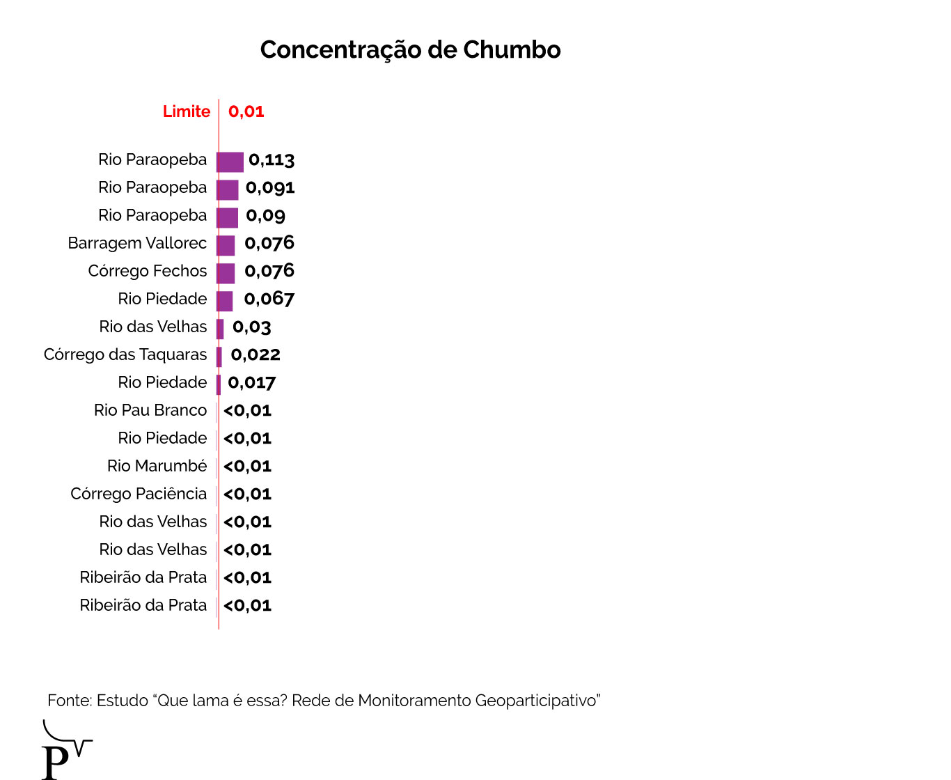 info 3 estudo encontra elementos toxicos em rios proximos a mineradoras apos enchentes em mg