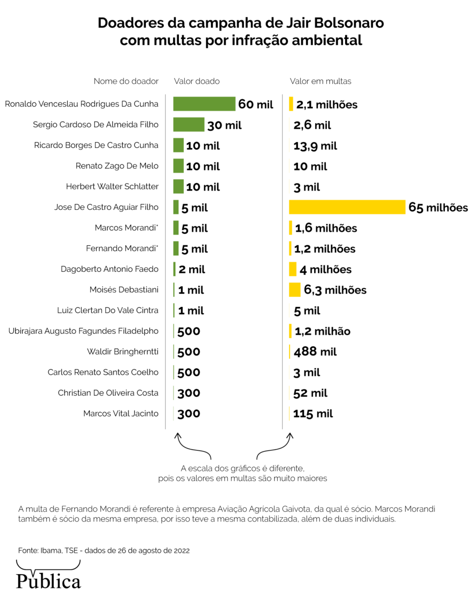 A cada cinco doadores da campanha de Bolsonaro, um tem multa no Ibama 6 infografico multas 956x1200 1