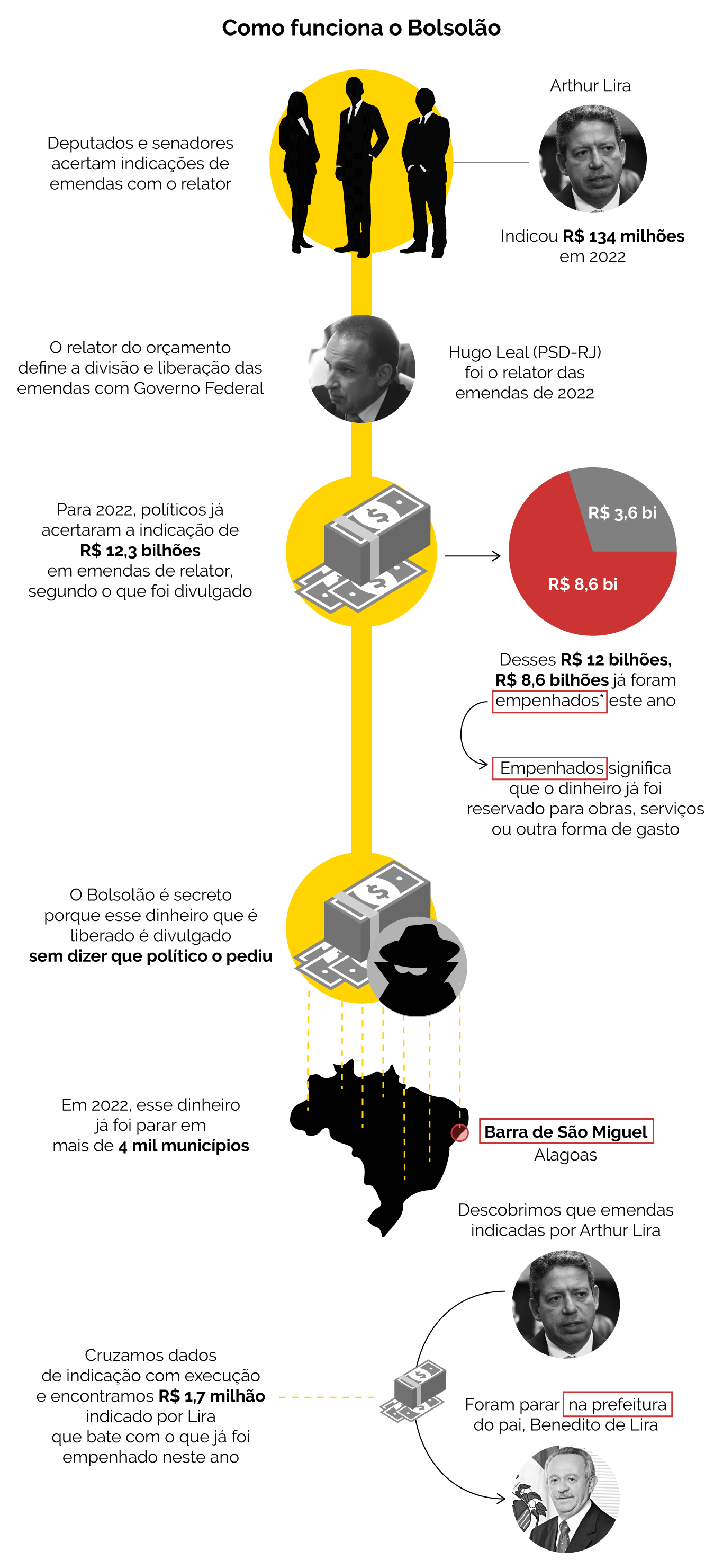Bolsolão: emendas secretas de Arthur Lira aumentam consultas em cidade comandada pelo pai 30 Foto3 Bolsolao emendas secretas de Arthur Lira aumentam consultas em cidade comandada pelo pai