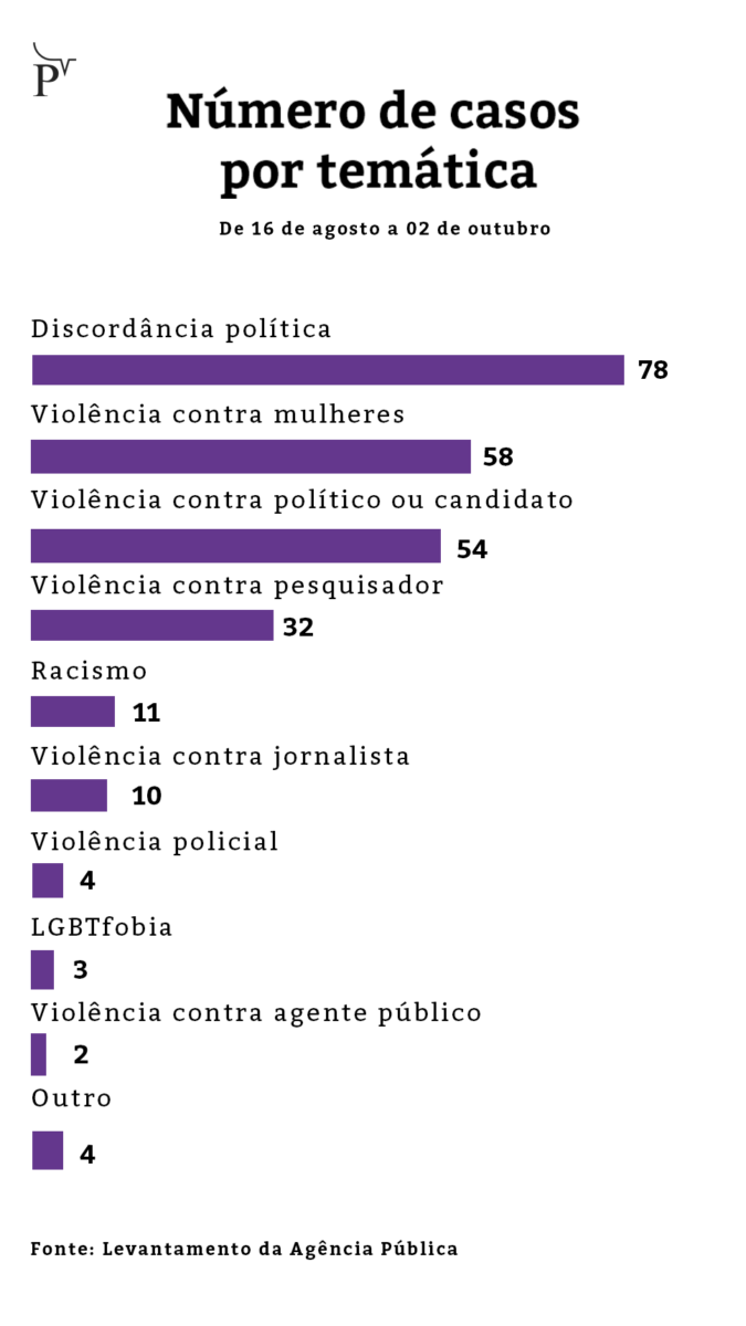 Info3 Exclusivo eleicao teve 6 assassinatos e ao menos 3 casos de violencia por dia 675x1200 1