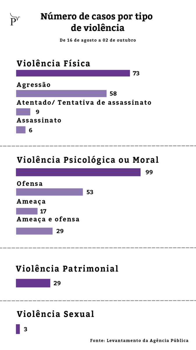 Info Exclusivo eleicao teve 6 assassinatos e ao menos 3 casos de violencia por dia 675x1200 1
