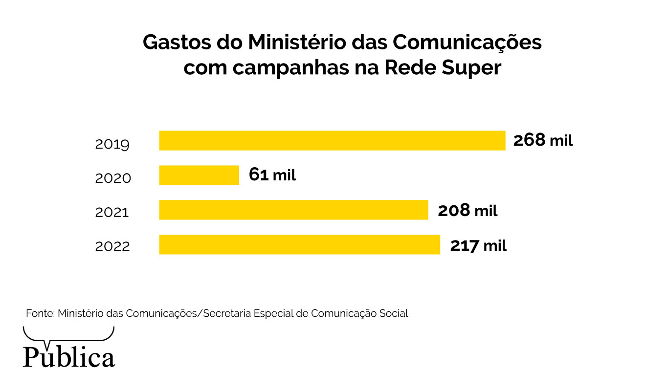 Infografico Rede Super