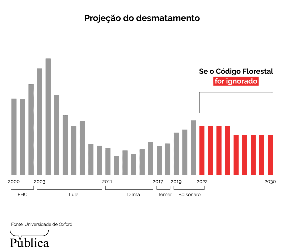 Infografico gif 1 Sem Bolsonaro desmatamento pode cair 89 e emissoes de carbono 73