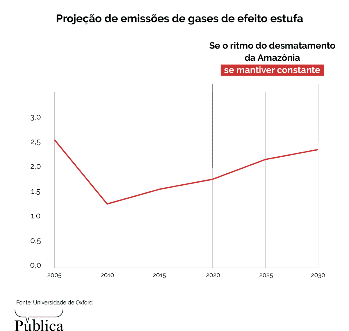 Infografico gif 2 Sem Bolsonaro desmatamento pode cair 89 e emissoes de carbono 73