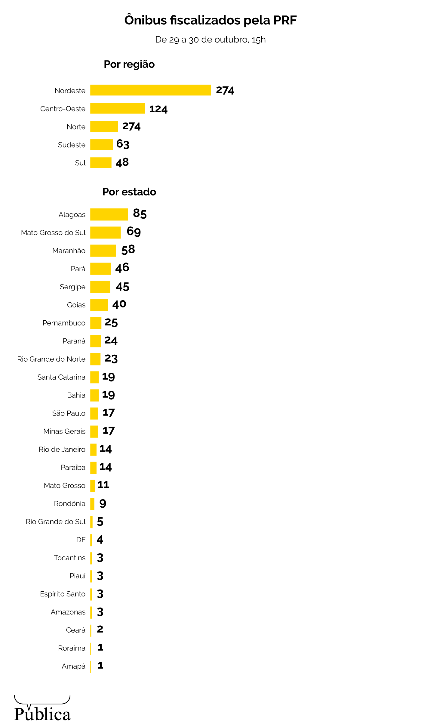 Infografico PRF parou cinco vezes mais onibus no Nordeste que no Sul
