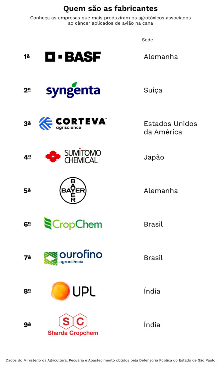 Quem sao as fabricantes Agrotoxicos cancerigenos sao lancados de aviao sobre regioes ricas de Sao Paulo 725x1200 1