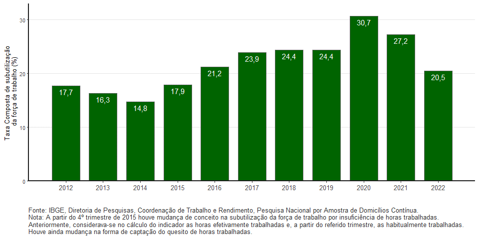 grafico subutilizacao pnadc