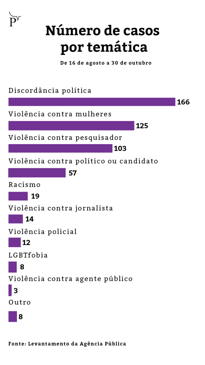 Grafico1 Violencia eleitoral noite da votacao teve pico de assassinatos 675x1200 1