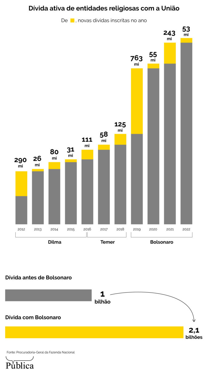 Infografico 1 Divida de igrejas com a Uniao dobrou durante governo Bolsonaro 676x1200 1