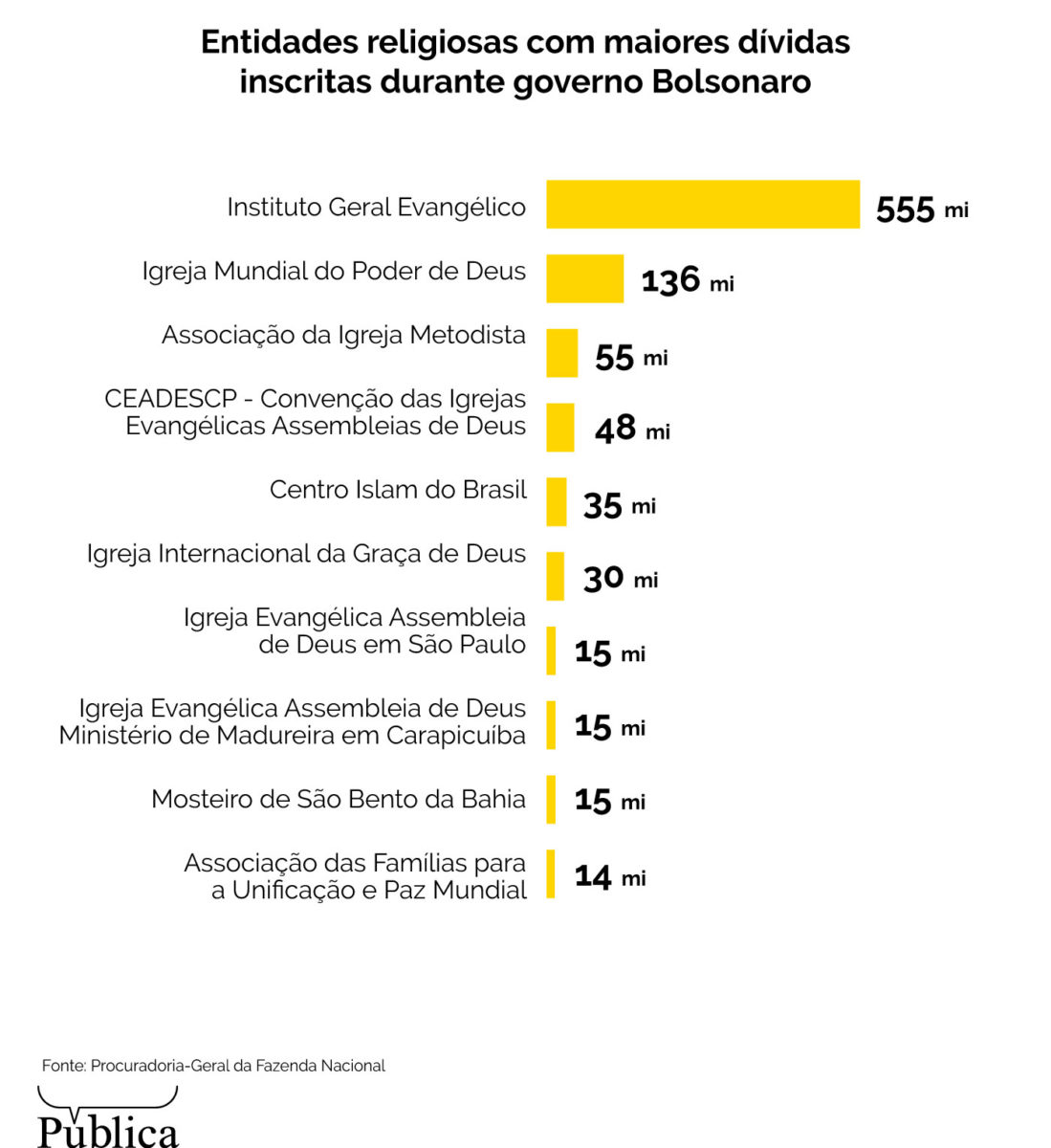 Infografico 2 Divida de igrejas com a Uniao dobrou durante governo Bolsonaro 1099x1200 1